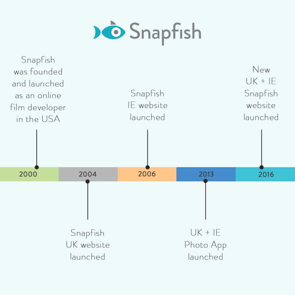 Snappish Icon What is the Snapfish Photo Service? | Snapfish US